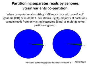 Partitioning separates reads by genome.
Strain variants co-partition.
When computationally spiking HMP mock data with one E. coli
genome (left) or multiple E. coli strains (right), majority of partitions
contain reads from only a single genome (blue) vs multi-genome
partitions (green).
Partitions containing spiked data indicated with a * Adina Howe
**
 