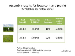 Putting it in perspective:
Total equivalent of ~1200 bacterial genomes
Human genome ~3 billion bp
Assembly results for Iowa corn and prairie
(2x ~300 Gbp soil metagenomes)
Total
Assembly
Total Contigs
(> 300 bp)
% Reads
Assembled
Predicted
protein
coding
2.5 bill 4.5 mill 19% 5.3 mill
3.5 bill 5.9 mill 22% 6.8 mill
Adina Howe
 