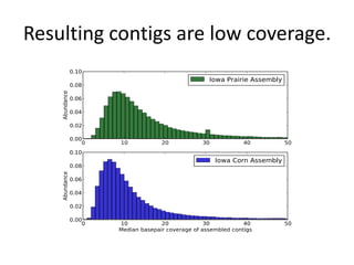 Resulting contigs are low coverage.
Figure11: Coverage (median basepair) distribution of assembled contigsfrom soil metagenomes.
 
