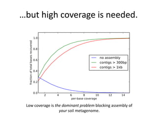 …but high coverage is needed.
Low coverage is the dominant problem blocking assembly of
your soil metagenome.
 