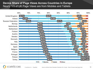 Device Share of Page Views Across Countries in Europe
Nearly 1/3 of UK Page Views are from Mobiles and Tablets

          ...