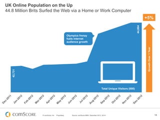 UK Online Population on the Up
44.8 Million Brits Surfed the Web via a Home or Work Computer
                             ...