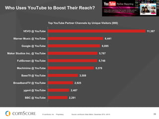 Who Uses YouTube to Boost Their Reach?


                                Top YouTube Partner Channels by Unique Visitors (...