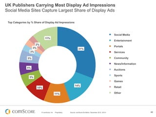 UK Publishers Carrying Most Display Ad Impressions
Social Media Sites Capture Largest Share of Display Ads

 Top Categorie...