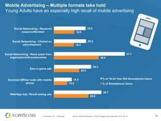 Mobile Advertising – Multiple formats take hold
Young Adults have an especially high recall of mobile advertising


      ...