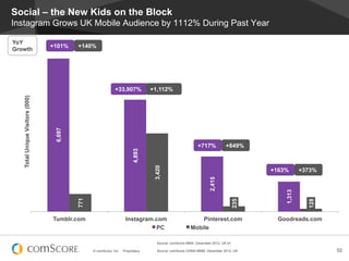 Social – the New Kids on the Block
Instagram Grows UK Mobile Audience by 1112% During Past Year

YoY
                     ...