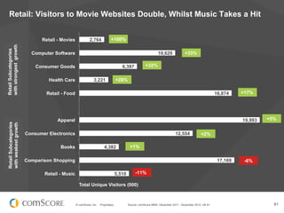 Retail: Visitors to Movie Websites Double, Whilst Music Takes a Hit


                              Retail - Movies       ...