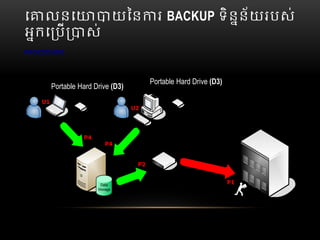េ លនេ យៃន រ  BACKUP ទិនន័យរបស់
អកេ ប ស់
PROCEDURE
Data Protection Flow
Data
Storage
Portable
Hard Drive
Tape Cartridge
Min. 3 Km. Off-Site Safe
U1
U2
D1
D2 P1
D3
Portable
Hard Drive
D3
P2
P4
P4
Server
Portable Hard Drive (D3)
Portable Hard Drive (D3)
 