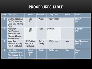 PROCEDURES TABLE
Job# Description Media Frequency Day/Time Action Location
1 Systems, Application
Data/Database and
Users Data (Sharing
Files)
Tape
(D2)
Weekly SUN 04:00am IT Offsite*
(P1)
2 Application
Data/Database
And Users Data
(Sharing & Private
network Drive)
Tape
(D2)
Daily 04:00am IT IT Room**
(P2)
3 Users Data
(Personal Working
Files in Local Drive)
2nd Partition
of Local HDD
(U1/U2/D3)
Daily or
Weekly
Set by user User Local Computer
(U1/U2)
4 Users Data
(Personal Working
Files in Local Drive
upload to Server
Server
Space
(D1)
Weekly Set by user User Server
(P4)
 