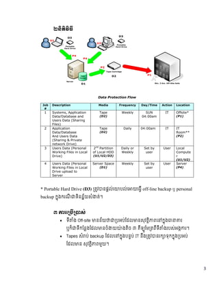 3
២និតិវិធី
Data
Storage
Portable
Hard Drive
Tape Cartridge
Min. 3 Km. Off-Site Safe
U1
U2
D1
D2 P1
D3
Portable
Hard Drive
D3
P2
P4
P4
Server
Data Protection Flow
Job
#
Description Media Frequency Day/Time Action Location
1 Systems, Application
Data/Database and
Users Data (Sharing
Files)
Tape
(D2)
Weekly SUN
04:00am
IT Offsite*
(P1)
2 Application
Data/Database
And Users Data
(Sharing & Private
network Drive)
Tape
(D2)
Daily 04:00am IT IT
Room**
(P2)
3 Users Data (Personal
Working Files in Local
Drive)
2nd
Partition
of Local HDD
(U1/U2/D3)
Daily or
Weekly
Set by
user
User Local
Compute
r
(U1/U2)
4 Users Data (Personal
Working Files in Local
Drive upload to
Server
Server Space
(D1)
Weekly Set by
user
User Server
(P4)
* Portable Hard Drive (D3)   តវ នផល់េ បល់េ យេធី  off-line backup ឬ personal
backup  កុងករណី ទិនន័យសំ ត់។
៣   រេ ប ស់
 ទី ំង  Off-site នន័យ បអប់ែដល នសុវតិ ពេ កុង រ  
ឬក៏ ទីកែនងែដល នចំ យ ៉ ងតិច  ៣  គីឡូែម តពីទី ំងរបស់អង រ។
 Tapes សំ ប់  backup ែដលេ កុងបនប់  IT នឹង តវ នរក ទុកកុង បអប់
ែដល ន  សុវតិ ពមួយ។
 