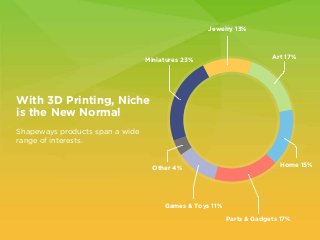 Jewelry 13%

Miniatures 23%

Art 17%

With 3D Printing, Niche
is the New Normal
Shapeways products span a wide
range of in...