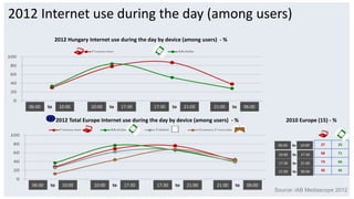 2012 Internet use during the day (among users) 
2012 Total Europe Internet use during the day by device (among users) - % 
2012 Hungary Internet use during the day by device (among users) - % 
06:00 
10:00 
to 
10:00 
17:30 
to 
17:30 
21:00 
to 
21:00 
06:00 
to 
06:00 
10:00 
to 
10:00 
17:30 
to 
17:30 
21:00 
to 
21:00 
06:00 
to 
06:00 
10:00 
to 
27 
25 
68 
71 
73 
66 
39 
45 
10:00 
17:30 
to 
17:30 
21:00 
to 
21:00 
06:00 
to 
2010 Europe (15) - % 
Base: All European Internet desktop users (n=14,953, Internet mobile users (n=4,729) Internet tablet users (n=1,683), All Internet Games console users (n=1,124) All Hungary Internet desktop users (n=338), Internet mobile users (n=57) 
Source: iAB Mediascope 2012 
 