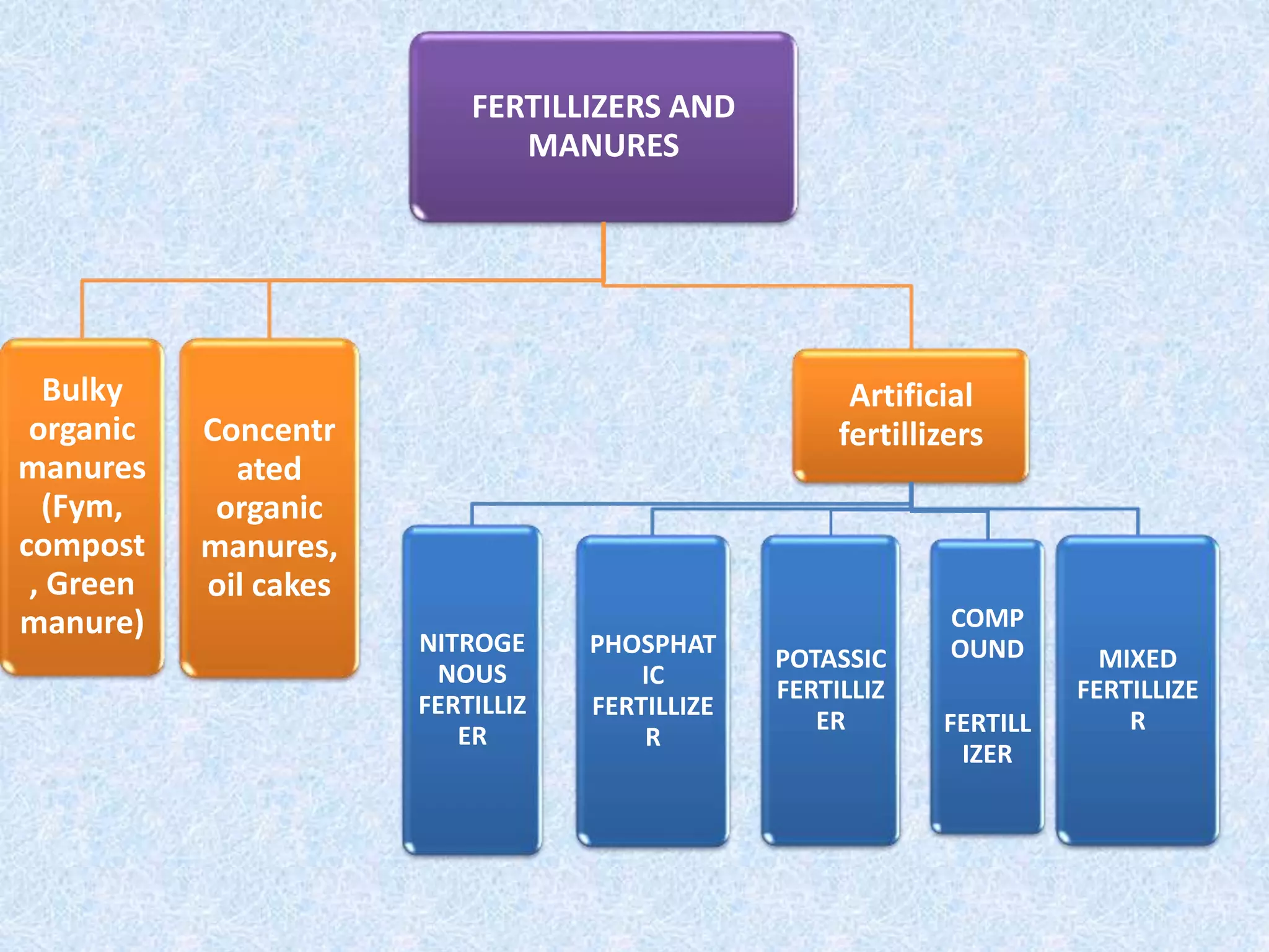 FERTILLIZERS AND
MANURES
Bulky
organic
manures
(Fym,
compost
, Green
manure)
Concentr
ated
organic
manures,
oil cakes
Artificial
fertillizers
NITROGE
NOUS
FERTILLIZ
ER
PHOSPHAT
IC
FERTILLIZE
R
POTASSIC
FERTILLIZ
ER
COMP
OUND
FERTILL
IZER
MIXED
FERTILLIZE
R
 