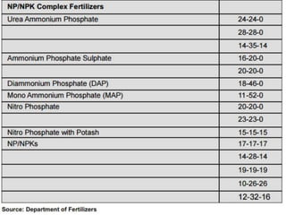 Fertilizer And Its Classificstion