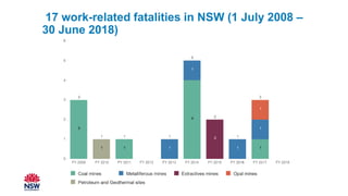 17 work-related fatalities in NSW (1 July 2008 –
30 June 2018)
 