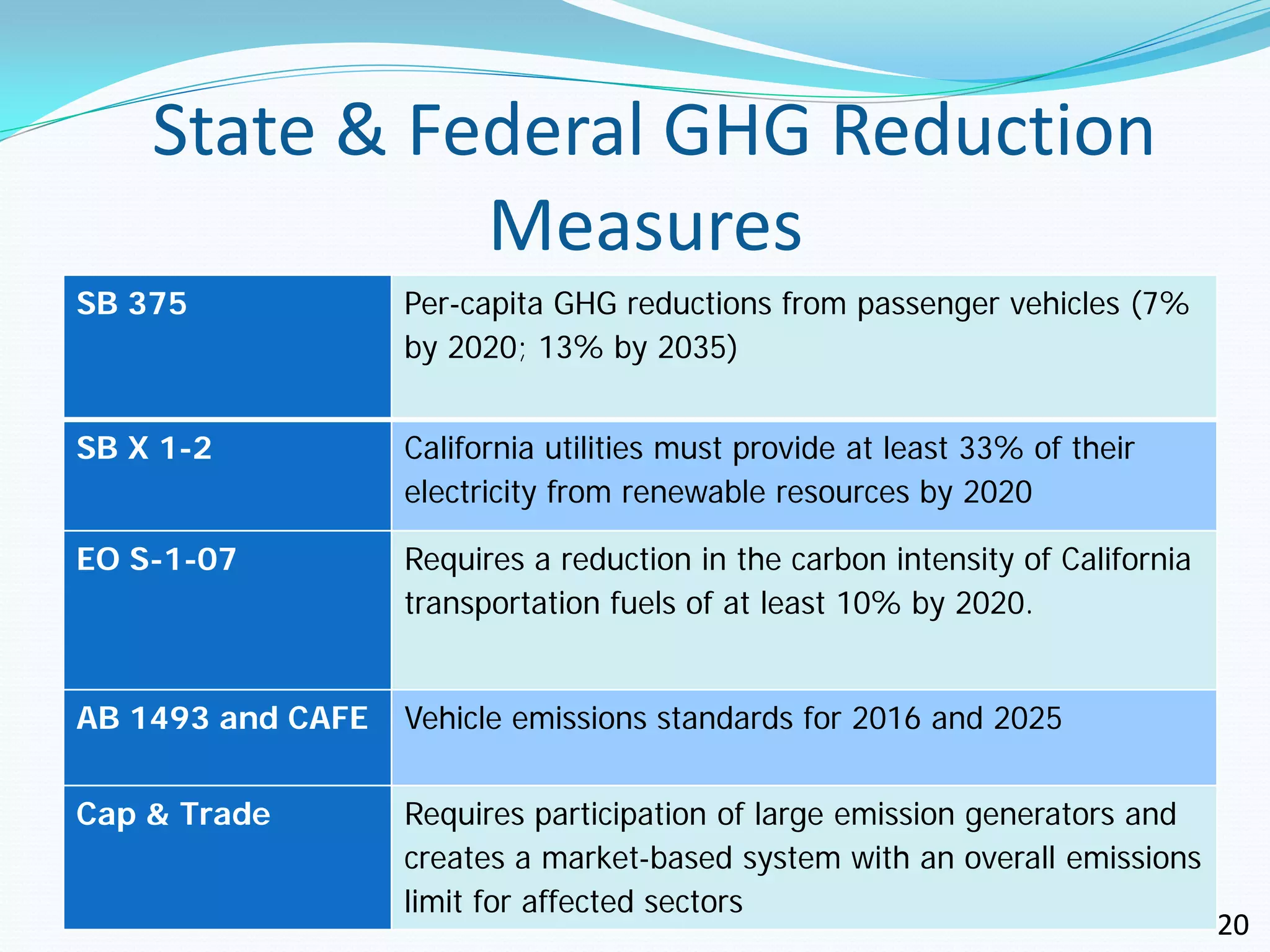 State & Federal GHG Reduction
              Measures
SB 375             Per-capita GHG reductions from passenger vehicles (7%
                   by 2020; 13% by 2035)


SB X 1-2           California utilities must provide at least 33% of their
                   electricity from renewable resources by 2020

EO S-1-07          Requires a reduction in the carbon intensity of California
                   transportation fuels of at least 10% by 2020.


AB 1493 and CAFE   Vehicle emissions standards for 2016 and 2025


Cap & Trade        Requires participation of large emission generators and
                   creates a market-based system with an overall emissions
                   limit for affected sectors
                                                                                20
 