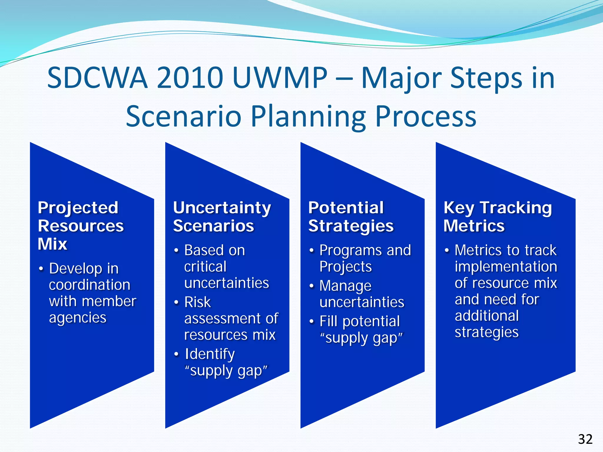 SDCWA 2010 UWMP – Major Steps in
     Scenario Planning Process

Projected        Uncertainty       Potential          Key Tracking
Resources        Scenarios         Strategies         Metrics
Mix              • Based on        • Programs and     • Metrics to track
• Develop in       critical          Projects           implementation
  coordination     uncertainties   • Manage             of resource mix
  with member    • Risk              uncertainties      and need for
  agencies         assessment of   • Fill potential     additional
                   resources mix     “supply gap”       strategies
                 • Identify
                   “supply gap”



                                                                           32
 