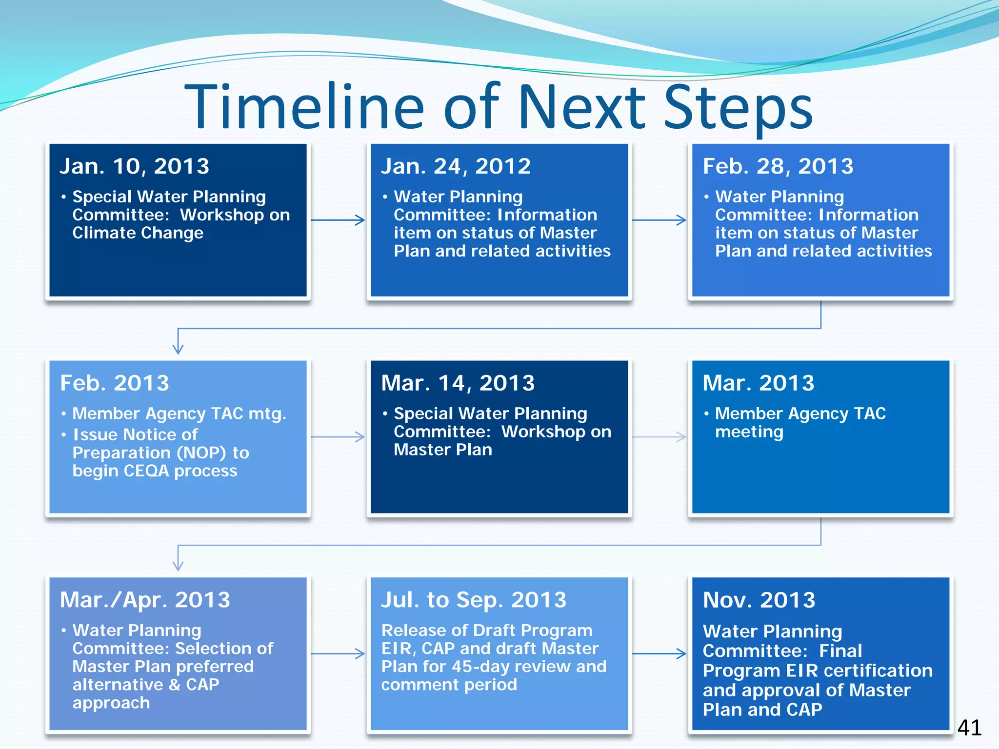 Timeline of Next Steps
Jan. 10, 2013               Jan. 24, 2012                   Feb. 28, 2013
• Special Water Planning    • Water Planning                • Water Planning
  Committee: Workshop on      Committee: Information          Committee: Information
  Climate Change              item on status of Master        item on status of Master
                              Plan and related activities     Plan and related activities




Feb. 2013                   Mar. 14, 2013                   Mar. 2013
• Member Agency TAC mtg.    • Special Water Planning        • Member Agency TAC
• Issue Notice of             Committee: Workshop on          meeting
  Preparation (NOP) to        Master Plan
  begin CEQA process




Mar./Apr. 2013              Jul. to Sep. 2013               Nov. 2013
• Water Planning            Release of Draft Program        Water Planning
  Committee: Selection of   EIR, CAP and draft Master       Committee: Final
  Master Plan preferred     Plan for 45-day review and      Program EIR certification
  alternative & CAP         comment period                  and approval of Master
  approach                                                  Plan and CAP
                                                                                            41
 