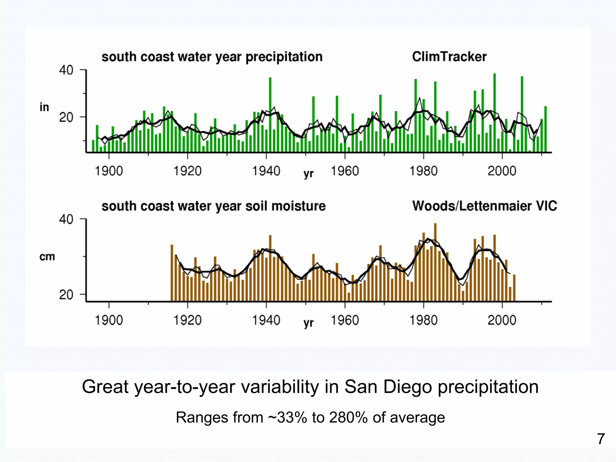 Great year-to-year variability in San Diego precipitation
           Ranges from ~33% to 280% of average
                                                            7
 
