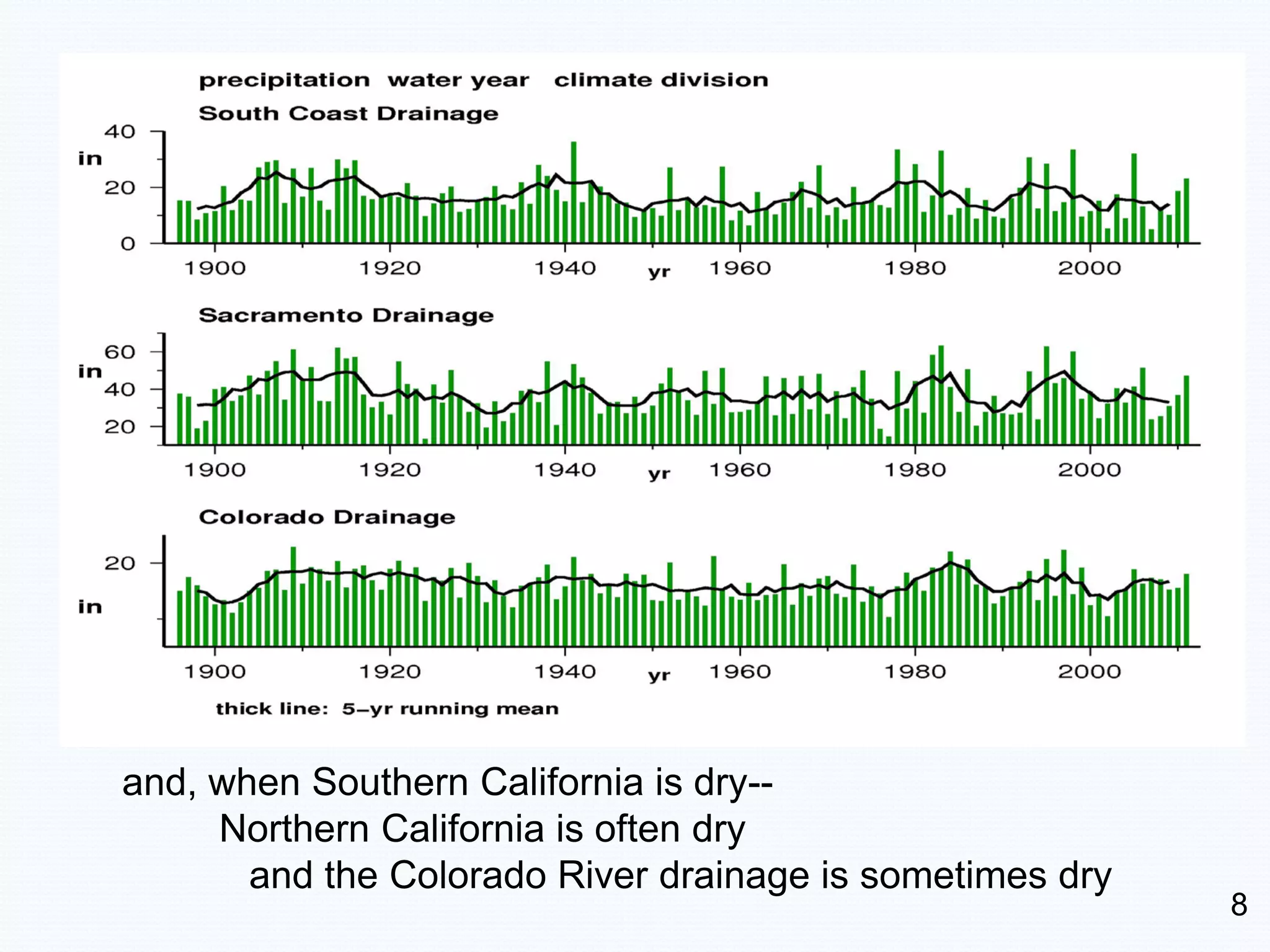 and, when Southern California is dry--
     Northern California is often dry
       and the Colorado River drainage is sometimes dry
                                                          8
 
