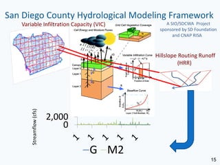 San Diego County Hydrological Modeling Framework
   Variable Infiltration Capacity (VIC)       A SIO/SDCWA Project
                                           sponsored by SD Foundation
                                                 and CNAP RISA



                                          Hillslope Routing Runoff
                                                   (HRR)
      Streamflow (cfs)




                         2,000
                             0

                                 G M2
                                                                  15
 