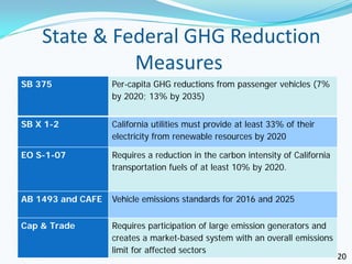 State & Federal GHG Reduction
              Measures
SB 375             Per-capita GHG reductions from passenger vehicles (7%
                   by 2020; 13% by 2035)


SB X 1-2           California utilities must provide at least 33% of their
                   electricity from renewable resources by 2020

EO S-1-07          Requires a reduction in the carbon intensity of California
                   transportation fuels of at least 10% by 2020.


AB 1493 and CAFE   Vehicle emissions standards for 2016 and 2025


Cap & Trade        Requires participation of large emission generators and
                   creates a market-based system with an overall emissions
                   limit for affected sectors
                                                                                20
 