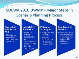 SDCWA 2010 UWMP – Major Steps in
     Scenario Planning Process

Projected        Uncertainty       Potential          Key Tracking
Resources        Scenarios         Strategies         Metrics
Mix              • Based on        • Programs and     • Metrics to track
• Develop in       critical          Projects           implementation
  coordination     uncertainties   • Manage             of resource mix
  with member    • Risk              uncertainties      and need for
  agencies         assessment of   • Fill potential     additional
                   resources mix     “supply gap”       strategies
                 • Identify
                   “supply gap”



                                                                           32
 