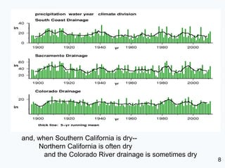 and, when Southern California is dry--
     Northern California is often dry
       and the Colorado River drainage is sometimes dry
                                                          8
 