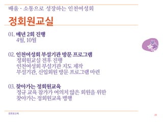 배움 · 소통으로 성장하는 인천여성회

정회원교실
01. 매년 2회 진행
    4월, 10월

02. 인천여성회 부설기관 방문 프로그램
    정회원교실 전후 진행
    인천여성회 부설기관 지도 제작
    부설기관, 신입회원 방문 프로그램 마련

03. 찾아가는 정회원교육
    정규 교육 참가가 여의치 않은 회원을 위한
    찾아가는 정회원교육 병행

정회원교육
                              20
 