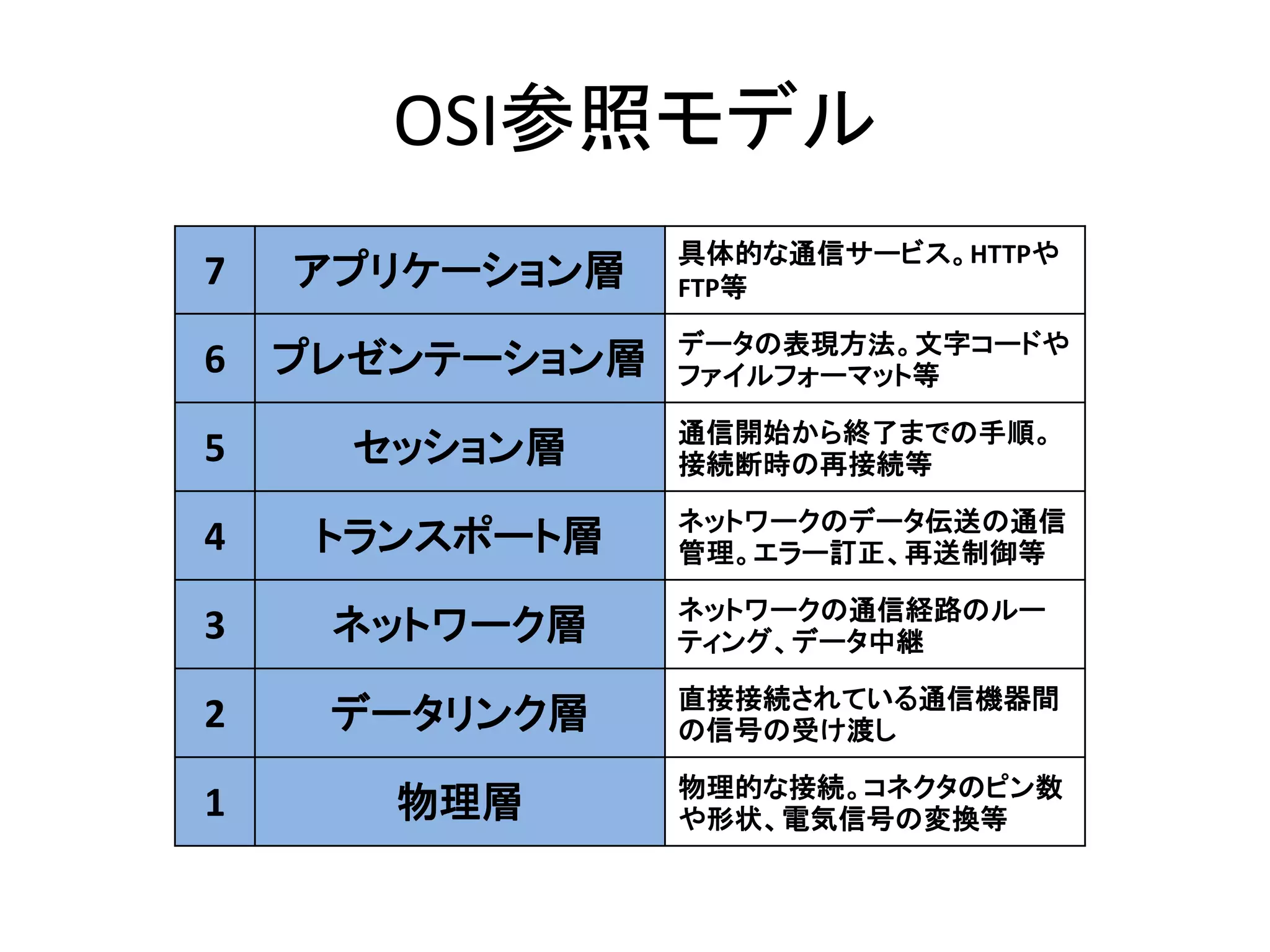 OSI参照モデル
                 具体的な通信サービス。HTTPや
7   アプリケーション層    FTP等

                 データの表現方法。文字コードや
6   プレゼンテーション層   ファイルフォーマット等

                 通信開始から終了までの手順。
5     セッション層     接続断時の再接続等

                 ネットワークのデータ伝送の通信
4    トランスポート層    管理。エラー訂正、再送制御等

                 ネットワークの通信経路のルー
3    ネットワーク層     ティング、データ中継

                 直接接続されている通信機器間
2    データリンク層     の信号の受け渡し

                 物理的な接続。コネクタのピン数
1      物理層       や形状、電気信号の変換等
 