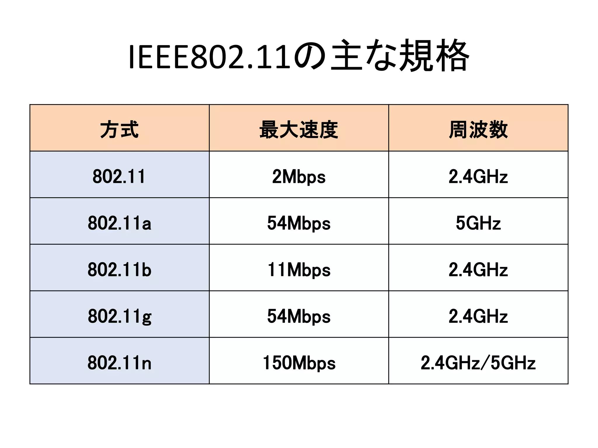 IEEE802.11の主な規格
 方式       最大速度        周波数

802.11    2Mbps       2.4GHz

802.11a   54Mbps       5GHz

802.11b   11Mbps      2.4GHz

802.11g   54Mbps      2.4GHz

802.11n   150Mbps   2.4GHz/5GHz
 