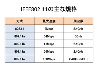 IEEE802.11の主な規格
 方式       最大速度        周波数

802.11    2Mbps       2.4GHz

802.11a   54Mbps       5GHz

802.11b   11Mbps    ...
