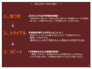 8
ー コミュニケーションフロー ー
２、トライアル
１、気づき
３、リピート
↓
↓
よりカジュアルなすき焼きを提案！
「特別な日に」食べる／「決まった具で」食べる、すき焼きイメージから脱却。
食べるシーンを増やすとともに、「すき焼き」のハードルを下げる。
すき焼きが取り入れやすいメニューに！
普段のメニューの1つと位置づけることにより、「すき焼きのたれ」の
購買ハードルを下げる。
(普段のメニューなので「手軽においしい」商品メリットが効きやすくなる)
「すき焼きのたれ」の価値を実感！
一度使ってみれば、「すき焼きのたれ」の手軽さやおいしさが伝わる。
トライアルをきっかけに、すき焼きの本命「ハレの日」にも使ってもらう。
 