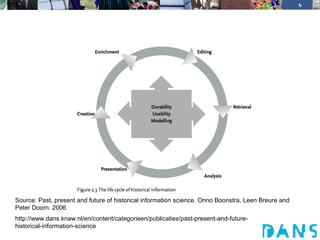Source: Past, present and future of historical information science. Onno Boonstra, Leen Breure and
Peter Doorn. 2006
http://www.dans.knaw.nl/en/content/categorieen/publicaties/past-present-and-future-
historical-information-science
 