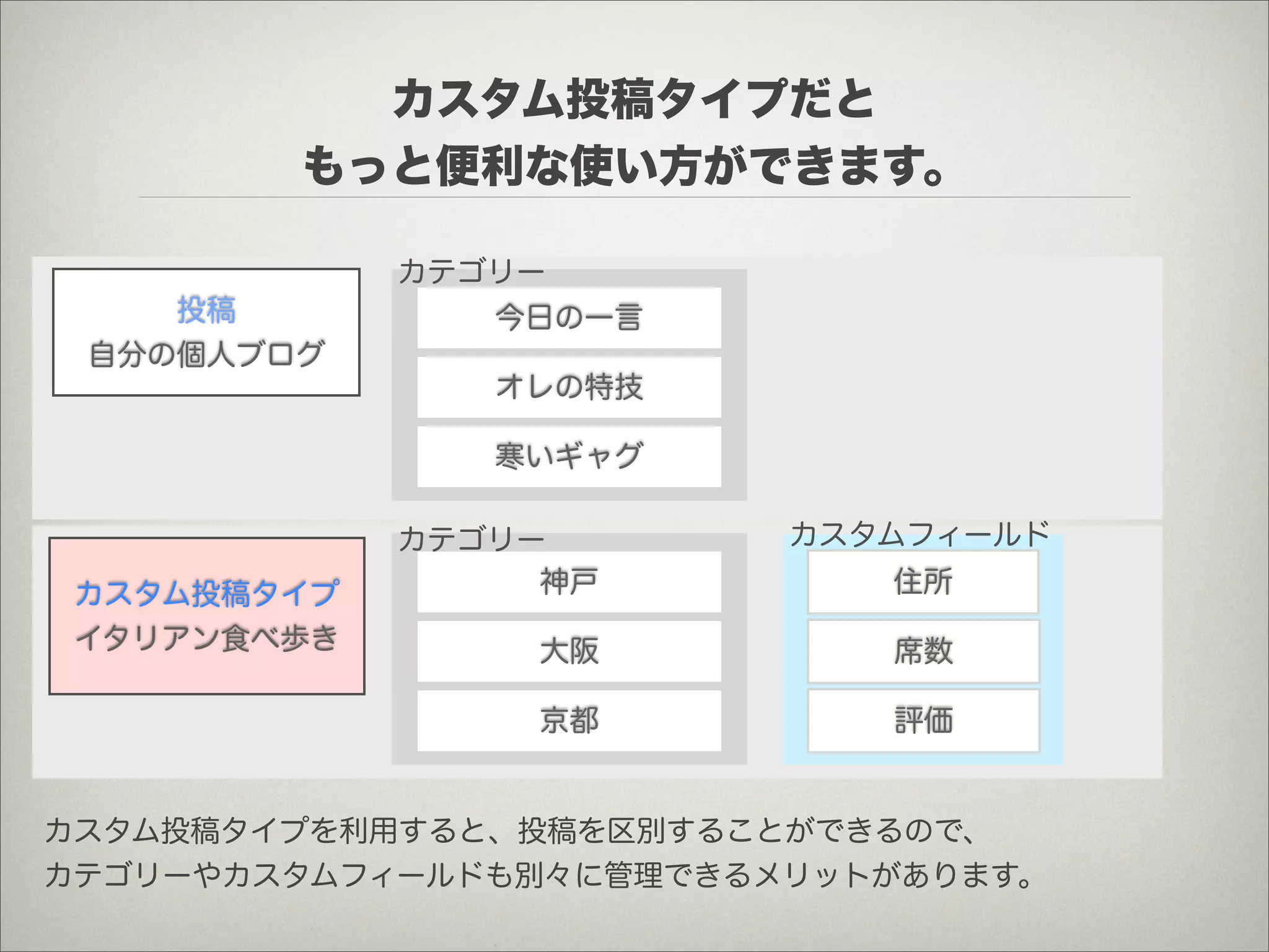 カスタム投稿タイプだと
        もっと便利な使い方ができます。

             カテゴリー
    投稿          今日の一言
 自分の個人ブログ
                オレの特技

                寒いギャグ

             カテゴリー       カスタムフィールド

 カスタム投稿タイプ        神戸        住所
 イタリアン食べ歩き       大阪         席数

                 京都         評価


カスタム投稿タイプを利用すると、投稿を区別することができるので、
カテゴリーやカスタムフィールドも別々に管理できるメリットがあります。
 