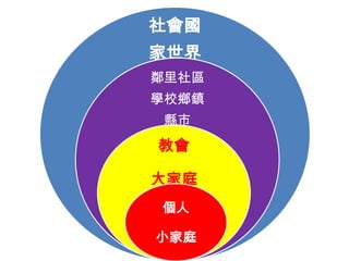 社會國
家世界
鄰里社區
學校鄉鎮
 縣市
教會

大家庭
個人

小家庭
 
