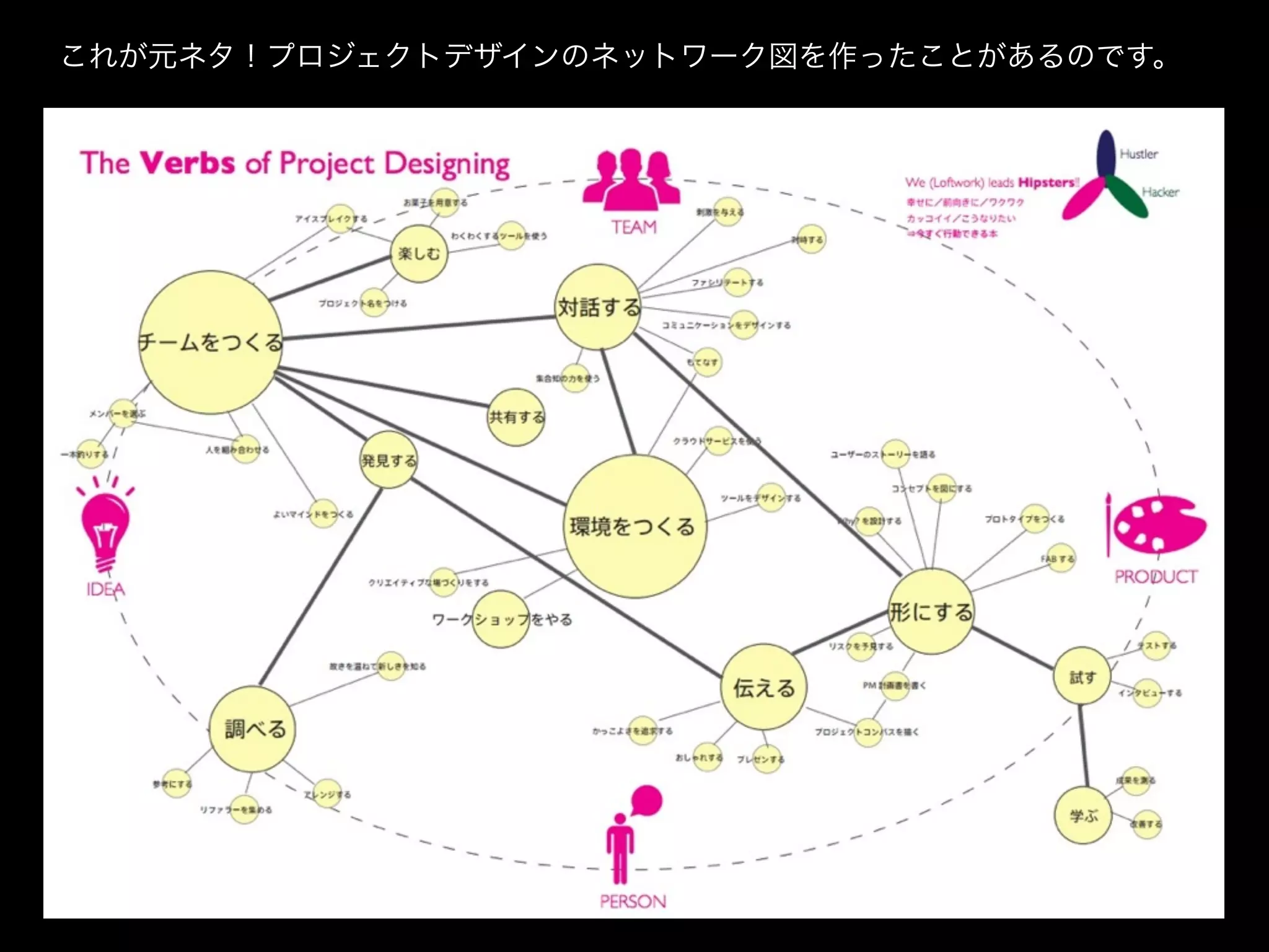 これが元ネタ！プロジェクトデザインのネットワーク図を作ったことがあるのです。
 