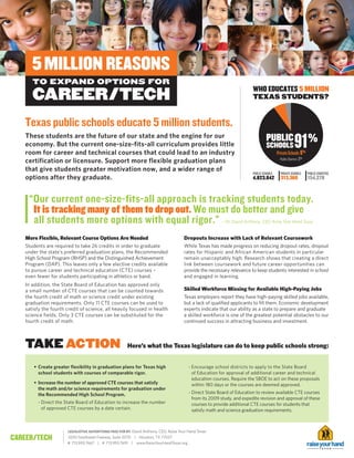 WHO EDUCATES 5 MILLION
                                                                                                                           TEXAS STUDENTS?



   Texas public schools educate 5 million students.
                                                                                                                                                         91%
   These students are the future of our state and the engine for our                                                                PUBLIC
   economy. But the current one-size-fits-all curriculum provides little                                                            SCHOOLS
   room for career and technical courses that could lead to an industry                                                                     Private Schools 6%
                                                                                                                                              Public Charters 3%
   certification or licensure. Support more flexible graduation plans
   that give students greater motivation now, and a wider range of
                                                                                                                           PUBLIC SCHOOLS     PRIVATE SCHOOLS      PUBLIC CHARTERS
   options after they graduate.                                                                                            4,823,842          313,360              154,278



    “Our current one-size-fits-all approach is tracking students today.
     It is tracking many of them to drop out. We must do better and give
     all students more options with equal rigor.”                                                          – Dr. David Anthony, CEO, Raise Your Hand Texas


   More Flexible, Relevant Course Options Are Needed                                    Dropouts Increase with Lack of Relevant Coursework
   Students are required to take 26 credits in order to graduate                        While Texas has made progress on reducing dropout rates, dropout
   under the state’s preferred graduation plans, the Recommended                        rates for Hispanic and African American students in particular
   High School Program (RHSP) and the Distinguished Achievement                         remain unacceptably high. Research shows that creating a direct
   Program (DAP). This leaves only a few elective credits available                     link between coursework and future career opportunities can
   to pursue career and technical education (CTE) courses –                             provide the necessary relevance to keep students interested in school
   even fewer for students participating in athletics or band.                          and engaged in learning.
   In addition, the State Board of Education has approved only
   a small number of CTE courses that can be counted towards                            Skilled Workforce Missing for Available High-Paying Jobs
   the fourth credit of math or science credit under existing                           Texas employers report they have high-paying skilled jobs available,
   graduation requirements. Only 11 CTE courses can be used to                          but a lack of qualified applicants to fill them. Economic development
   satisfy the fourth credit of science, all heavily focused in health                  experts indicate that our ability as a state to prepare and graduate
   science fields. Only 3 CTE courses can be substituted for the                        a skilled workforce is one of the greatest potential obstacles to our
   fourth credit of math.                                                               continued success in attracting business and investment.



   TAKE ACTION                                          Here’s what the Texas legislature can do to keep public schools strong:


       • Create greater flexibility in graduation plans for Texas high                     - Encourage school districts to apply to the State Board
         school students with courses of comparable rigor.                                   of Education for approval of additional career and technical
                                                                                             education courses. Require the SBOE to act on these proposals
       • Increase the number of approved CTE courses that satisfy                            within 180 days or the courses are deemed approved.
         the math and/or science requirements for graduation under
         the Recommended High School Program.                                              - Direct State Board of Education to review available CTE courses
                                                                                             from its 2009 study, and expedite revision and approval of these
         - Direct the State Board of Education to increase the number                        courses to provide additional CTE courses for students that
           of approved CTE courses by a date certain.                                        satisfy math and science graduation requirements.



                       LEGISLATIVE ADVERTISING PAID FOR BY: David Anthony, CEO, Raise Your Hand Texas

CAREER/TECH            3200 Southwest Freeway, Suite 2070 | Houston, TX 77027
                       P 713.993.7667 | F 713.993.7691 | www.RaiseYourHandTexas.org
 
