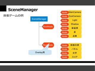 SceneManager
                              Node MainCamera
麻雀ゲームの例                       Node SubCamera
          SceneManager
                              Node    Light
                              Node   Shadow
                   RootNode
                              Node   麻雀牌
                              Node     卓
                              Node    点棒



                   RootNode   Node   前面の牌
                              Node   パネル
            Overlay用          Node    文字
                              Node   スコア
 