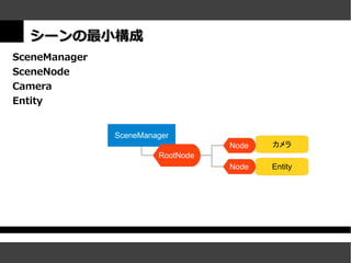 シーンの最小構成
SceneManager
SceneNode
Camera
Entity


               SceneManager
                                   Node   カメラ
                        RootNode
                                   Node   Entity
 