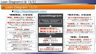 Lean Diagramとは（1/1）
Lean Diagram（1/1）
 http://leandiagram.com/
Copyright © POStudy (プロダクトオーナーシップ勉強会). All rights reserved. 19
 