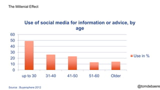 The Millenial Effect



            Use of social media for information or advice, by
                                  age
 60
 50
 40
 30
                                                            Use in %
 20
 10
  0
          up to 30          31-40   41-50   51-60   Older

Source : Buyersphere 2012                                       @tomdebaere
 