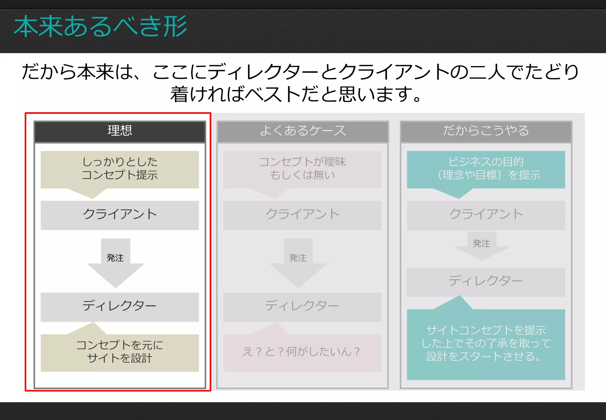 本来あるべき形
だから本来は、ここにディレクターとクライアントの二人でたどり
        着ければベストだと思います。
     理想       よくあるケース        だからこうやる

   しっかりとした    コンセプトが曖昧       ビジネスの目的
   コンセプト提示     もしくは無い       （理念や目標）を提示


   クライアント      クライアント        クライアント

                               発注
     発注          発注

                             ディレクター

   ディレクター      ディレクター
                            サイトコンセプトを提示
  コンセプトを元に                 した上でその了承を取って
             え？と？何がしたいん？    設計をスタートさせる。
   サイトを設計
 