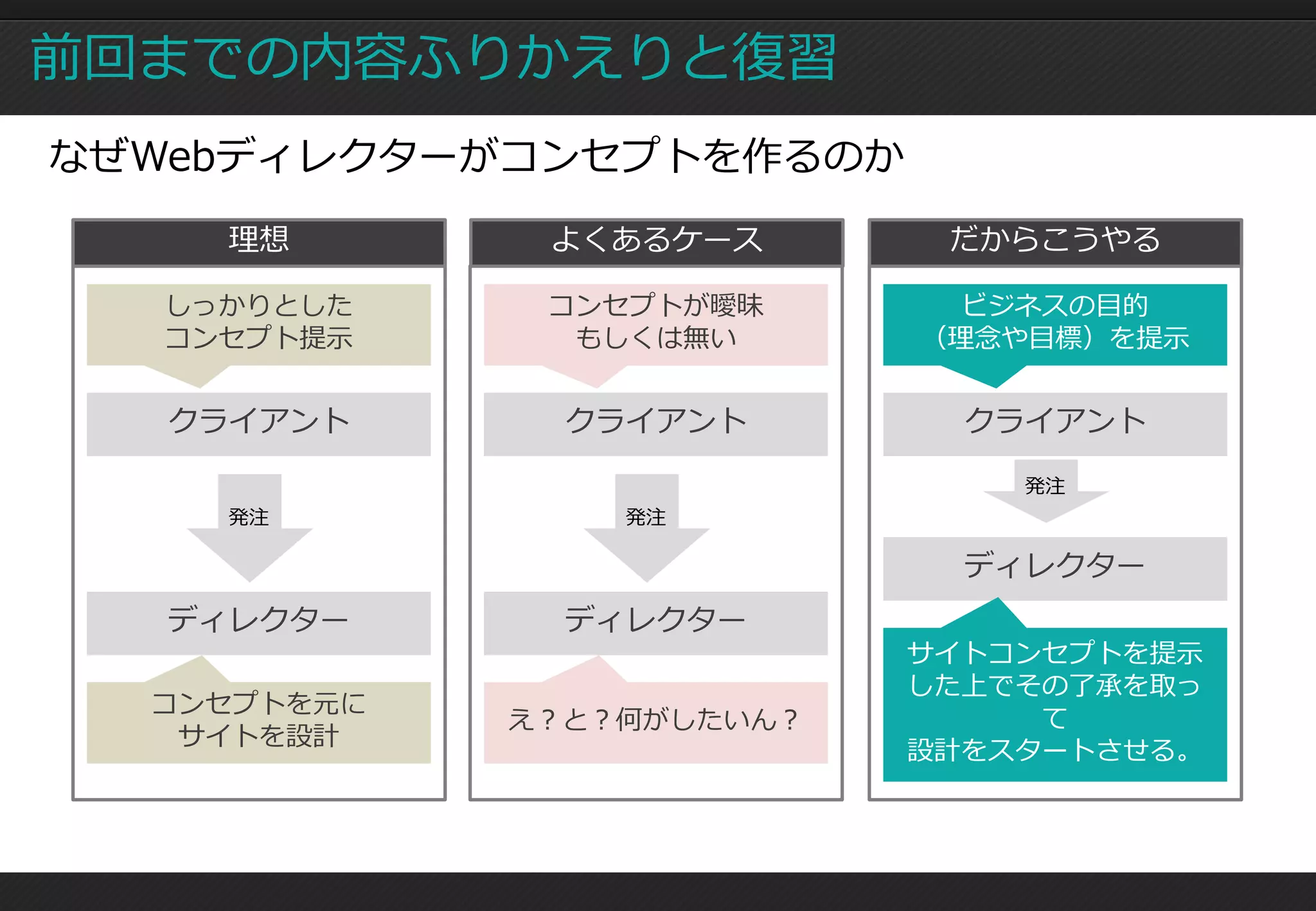 前回までの内容ふりかえりと復習
なぜWebディレクターがコンセプトを作るのか
     理想       よくあるケース       だからこうやる

  しっかりとした     コンセプトが曖昧      ビジネスの目的
  コンセプト提示      もしくは無い      （理念や目標）を提示


   クライアント      クライアント        クライアント

                               発注
     発注          発注

                             ディレクター
   ディレクター      ディレクター
                           サイトコンセプトを提示
                           した上でその了承を取っ
  コンセプトを元に
             え？と？何がしたいん？        て
   サイトを設計
                           設計をスタートさせる。
 