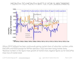 (c) 2015 Eurotechnology Japan KK www.eurotechnology.com Japan’s telecom markets (Version 66) July 6 2015
VODAFONE JAPAN > SOFTBANK MOBILE
99
•On Friday, March 17, 2006 SoftBank andVodafone announced the sale ofVodafone KK (Vodafone’s Japan operations) to the SoftBank
group.
•On Monday, March 20, 2006 SoftBank moved Headquarters fromVodafone-Japan’s former Atago-HQ to Softbank’s Shiodome HQ,
and started the turn-round
•During Summer 2006Vodafone’s brand was changed to Softbank. 
 