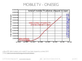 (c) 2015 Eurotechnology Japan KK www.eurotechnology.com Japan’s telecom markets (Version 66) July 6 2015
MOBILETV - ONESEG
212
•About 80 million handsets with mobileTV have been shipped by summer 2010
•More: http://www.eurotechnology.com/store/mobiletv/  
total of mobile TV phones shipped in Japan
total number of mobile TV
phones shipped in Japan
sales started
October 2005
c2011EurotechnologyJapanKK
www.eurotechnology.com
Jan 2005 Jan 2006 Jan 2007 Jan 2008 Jan 2009 Jan 2010 Jan 2011 Jan 2012
0
10000000
20000000
30000000
40000000
50000000
60000000
70000000
80000000
90000000
100000000
110000000
120000000
totalmobileTVphonesshipped
 