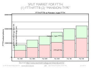 (c) 2015 Eurotechnology Japan KK www.eurotechnology.com Japan’s telecom markets (Version 66) July 6 2015
SPLIT MARKET FOR FTTH:
(1) FTTH/FTTB (2) “MANSION-TYPE”
220
Mar 2007 Mar 2008 Mar 2009 Mar 2010 Mar 2011 Mar 2012
0
10000000
20000000
30000000
FTTHsubscriptions
FTTH FTTB vs Mansion type FTTH
FTTH FTTB
mansion type FTTH
c2012EurotechnologyJapanKK
www.eurotechnology.com
Source: http://www.eurotechnology.com/store/jcomm/
 