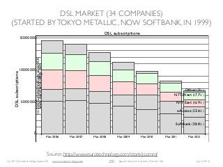 (c) 2015 Eurotechnology Japan KK www.eurotechnology.com Japan’s telecom markets (Version 66) July 6 2015
DSL MARKET (34 COMPANIES)
(STARTED BYTOKYO METALLIC, NOW SOFTBANK, IN 1999)
230
Mar 2006 Mar 2007 Mar 2008 Mar 2009 Mar 2010 Mar 2011 Mar 2012
0
5000000
10000000
15000000
DSLsubscriptions
DSL subscriptions
SoftBank 38.8
eAccess 23.6
NTT East 16.9
NTT West 17.7
Other 3
c2012EurotechnologyJapanKK
www.eurotechnology.com
Source: http://www.eurotechnology.com/store/jcomm/
 