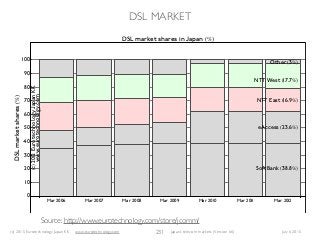 (c) 2015 Eurotechnology Japan KK www.eurotechnology.com Japan’s telecom markets (Version 66) July 6 2015
DSL MARKET
231
Mar 2006 Mar 2007 Mar 2008 Mar 2009 Mar 2010 Mar 2011 Mar 2012
0
10
20
30
40
50
60
70
80
90
100
DSLmarketshares
DSL market shares in Japan
SoftBank 38.8
eAccess 23.6
NTT East 16.9
NTT West 17.7
Other 3
c2012EurotechnologyJapanKK
www.eurotechnology.com
Source: http://www.eurotechnology.com/store/jcomm/
 