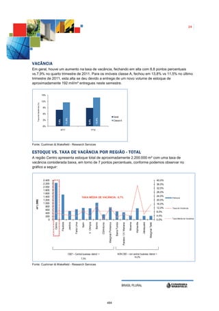 24




VACÂNCIA
Em geral, houve um aumento na taxa de vacância, fechando em alta com 8,8 pontos percentuais
vs.7,9% no quarto trimestre de 2011. Para os imóveis classe A, fechou em 13,8% vs 11,5% no último
trimestre de 2011, esta alta se deu devido a entrega de um novo volume de estoque de
aproximadamente 192 mil/m² entregues neste semestre.


                              15%

                              12%
       Taxa de Vacância (%)




                              9%

                              6%
                                                                                                                                                                  Geral
                                                                  11,5%




                                                                                                                       13,8%




                              3%
                                                7,9%




                                                                                                         8,8%




                                                                                                                                                                  Classe A

                              0%
                                                   4T11                                                         1T12




Fonte: Cushman & Wakefield - Research Services

ESTOQUE VS. TAXA DE VACÂNCIA POR REGIÃO - TOTAL
A região Centro apresenta estoque total de aproximadamente 2.200.000 m² com uma taxa de
vacância considerada baixa, em torno de 7 pontos percentuais, conforme podemos observar no
gráfico a seguir:


                               2.400                                                                                                                                                                                                                        40,0%
                               2.200                                                                                                                                                                                                                        36,0%
                               2.000
                                                                                                                                                                                                                                                            32,0%
                               1.800
                                                                                                                                                                                                                                                            28,0%
                               1.600
                               1.400                                                             TAXA MÉDIA DE VACÂNCIA: 8,7%                                                                                                                               24,0%
                                                                                                                                                                                                                                                                    Estoque
                               1.200                                                                                                                                                                                                                        20,0%
  m² (.000)




                               1.000                                                                                                                                                                                                                        16,0%
                                 800
                                                                                                                                                                                                                                                            12,0%   Taxa de Vacância
                                 600
                                                                                                                                                                                                                                                            8,0%
                                 400
                                 200                                                                                                                                                                                                                        4,0%
                                                                                                                                                                                                                                                                    Taxa Média de Vacância
                                   0                                                                                                                                                                                                                        0,0%
                                                                                                                                                                                                                  Alphaville
                                                       Paulista




                                                                                                         V. Olimpia
                                                                          Jardins




                                                                                                                                                                                                          Moema
                                                                                    Faria Lima




                                                                                                                                                                                                                               Jabaquara
                                                                                                                      Berrini
                                                                                                 Itaim




                                                                                                                                CSAntonio

                                                                                                                                             Marginal Pinheiros
                                       Centro




                                                                                                                                                                    Barra Funda




                                                                                                                                                                                                                                           Marginal Tietê
                                                                                                                                                                                  Paraiso / Vl. Mariana




                                                                      CBD* – Central business district =                                                                   NON CBD – non central business district =
                                                                                                                                                                                          14,2%
                                                                                                 7,3%

Fonte: Cushman & Wakefield - Research Services




                                                                                                                                                                                  BRASIL PLURAL




                                                                                                                                            484
 